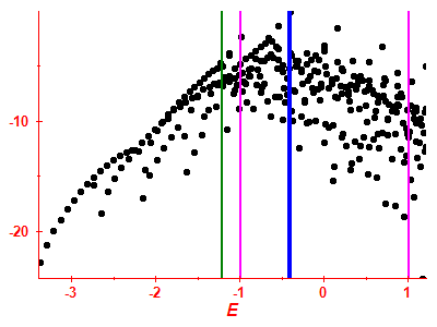 Strength function log